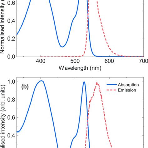 A Uv Vis Absorption And Emission Spectra Of Bodfluth Fb In A