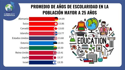 Los Países con Más Años de Escolaridad en el Mundo YouTube