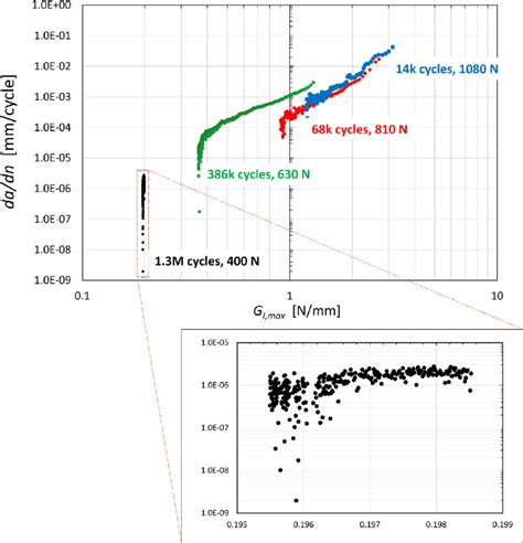 Representative Curves Of Fatigue Crack Growth As A Function Of Maximum