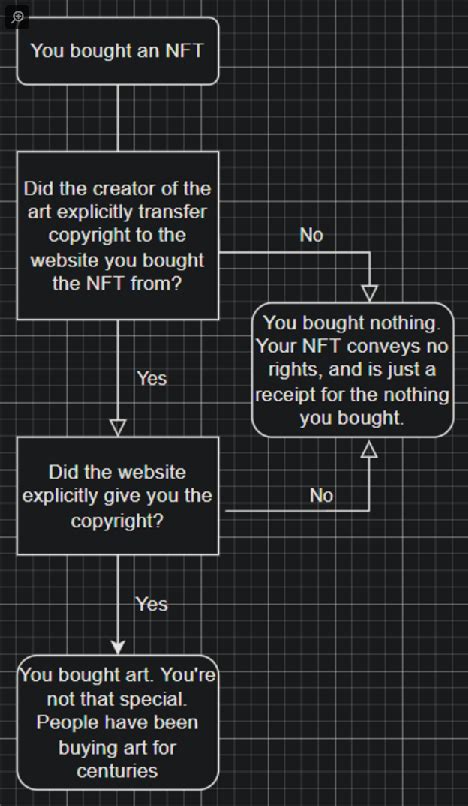 Helpful Flowchart For Understanding The Nft Marketplace Rgmemeltdown