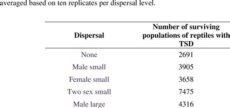 Total Numbers Of Surviving Temperature Dependent Sex Determination