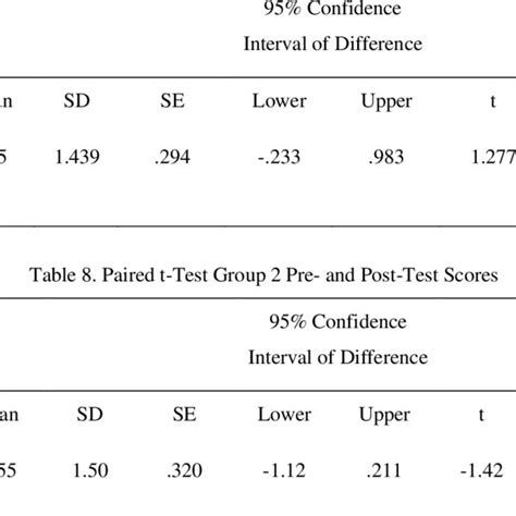 Paired T Test All Groups Pre And Post Test Scores Download Scientific Diagram