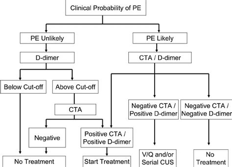 Clinical Algorithm For Diagnosis Of Pulmonary Embolism The Diagnosis