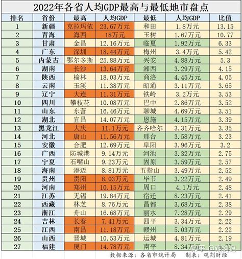 2022各省人均gdp与人均可支配收入最高与最低的地市盘点 知乎