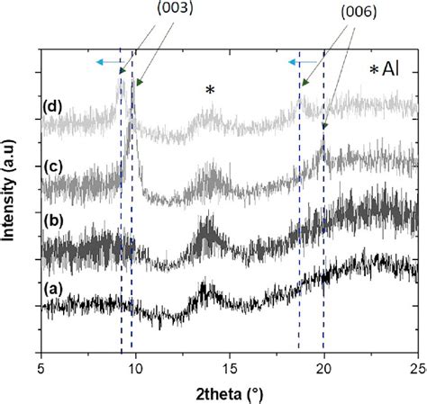 X Ray Diffraction Patterns Of Peo Sample A Peo With Xerogel B Plus