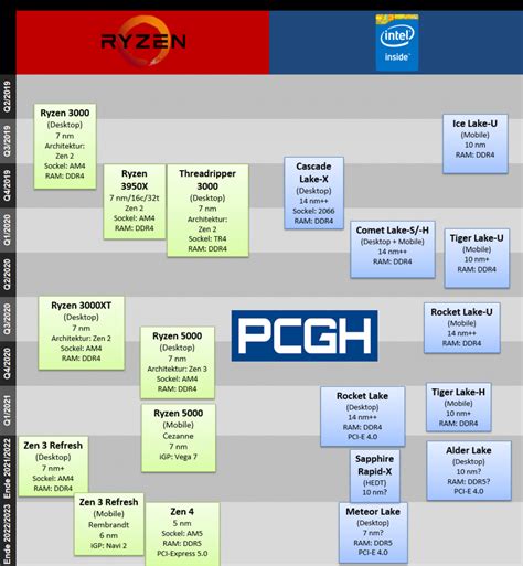 Cpu Roadmap K Nftige Amd Und Intel Prozessoren Januar