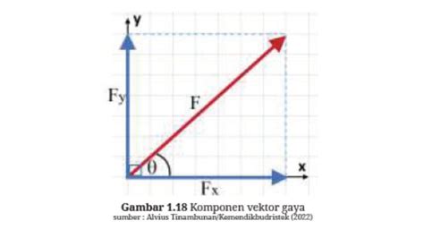 Materi Komponen Vektor Fisika Kelas 11 Kurikulum Merdeka Halaman 10