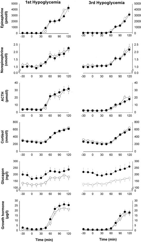 Mean Sem Plasma Or Serum Concentrations Of Epinephrine Download