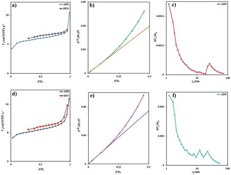 A Low Temperature N 2 Adsorptiondesorption Isotherm B Bet Plot Download Scientific