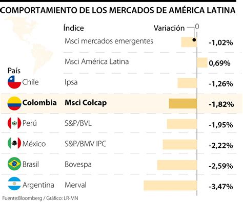 Mercados regionales se desploman por mayor aversión al riesgo