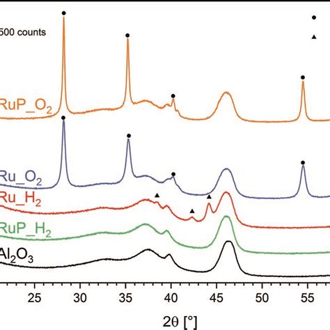 Xrd Patterns Of Ru Catalysts And Of The Aluminum Oxide Reference