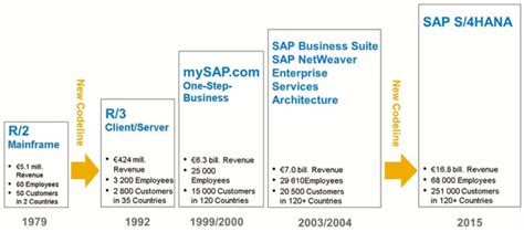 Evolution Of Sap To Sap S4 Hana