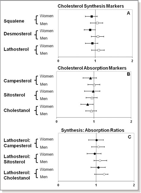 Figure 1 From Sex‐specific Differences In The Predictive Value Of