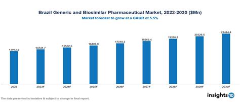 Brazil Generic And Biosimilar Pharmaceutical Market Report 2022 To 2030