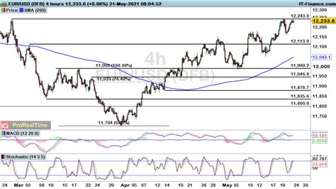 Eur Usd And Gbp Usd Rise Towards Resistance While Usd Cad Declines