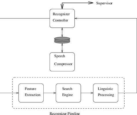 Speech Recognition Subsystem Download Scientific Diagram