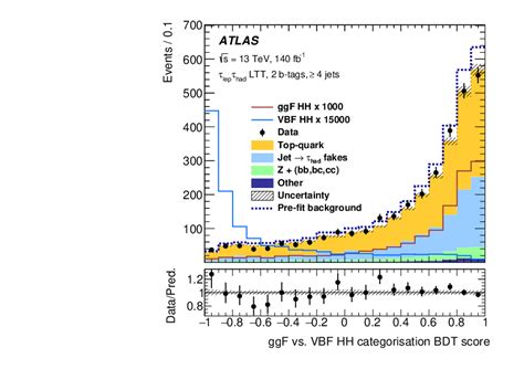 Search For The Non Resonant Production Of Higgs Boson Pairs Via Gluon