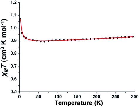 Experimental Black Dots And Simulated Red Line χmt Versus T Curve