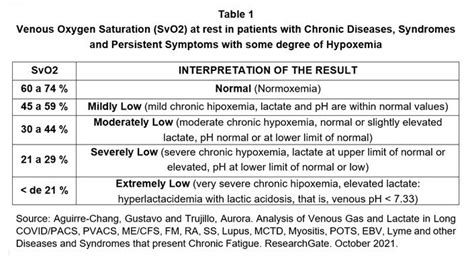 Parameters For Venous Oxygen Saturation Svo In Patients With Chronic