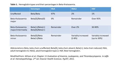 [figure Electrophoresis Patterns In Beta Thalassemia Modified