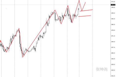 张绅尧：222黄金原油走势，地缘紧张局势升级黄金原油操作建议 知乎