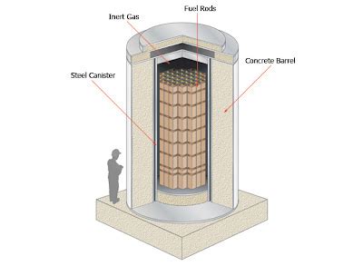 The Hardcore Nuclear-Waste Containers That Can Stand up to Airplane ...