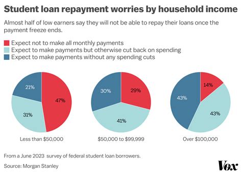 Student Loan Repayment Will Impact Millions Of Americans Whats Next