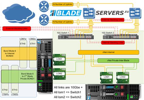 BladeServers