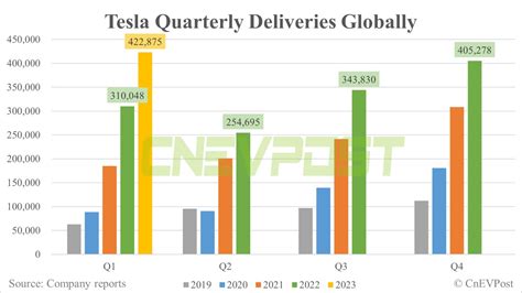 Tesla Delivers Record Vehicles Globally In Q Cnevpost