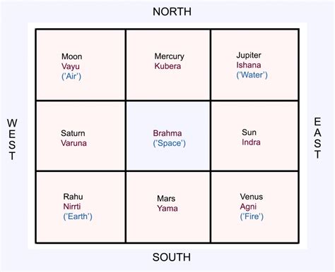 vastu top tips ideal room allocations vastu explained