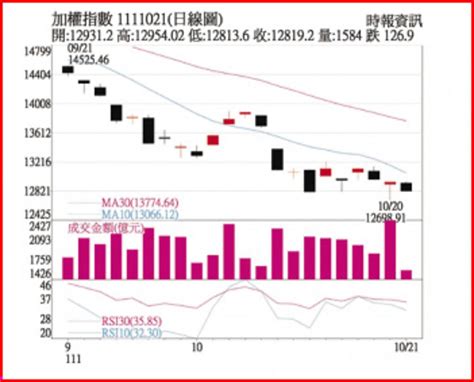 操盤心法－指數超跌 但基本面趨緩影響反彈之路 其他 旺得富理財網