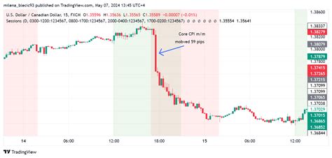 Fx Usdcad Chart Image By Milena Blecic Tradingview