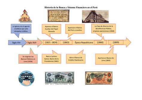 Linea De Tiempo Y Evolucion De Los Banco Timeline Timetoast Timelines