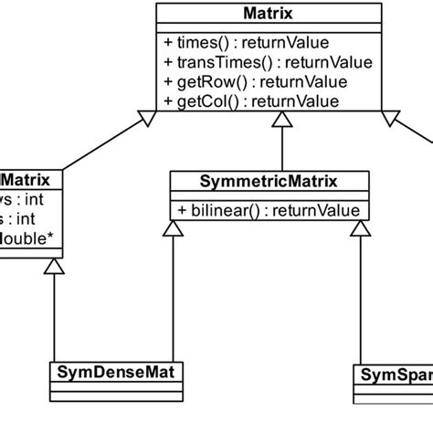 2 Uml Class Diagram Illustrating The Matrix Class Hierarchy Of Qpoases Download Scientific