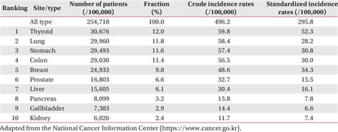 Crude And Age Standardized Cancer Incidence Rates By Sex In Korea 2019