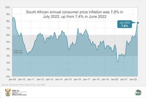 Inflation Rate In South Africa 2024 Today Drucie Tressa