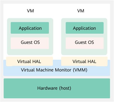 Introduction To Virtualization