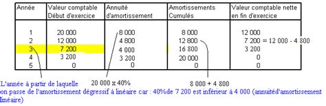 Calcul Des Amortissements Amortissement Dégressif