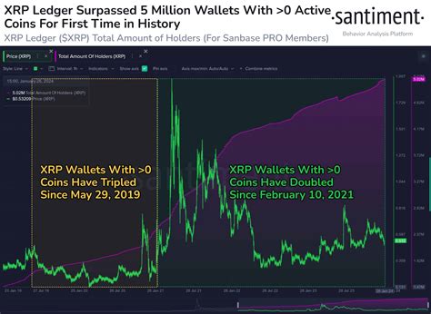 XRP Price XRP Ledger Hits New Milestone With 5 Million Wallets XRP