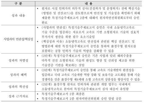 보고서 2020~2022년 원자력연구개발사업 성과분석 연구 ‘23년 국가 Randd 중간평가 대상 사업