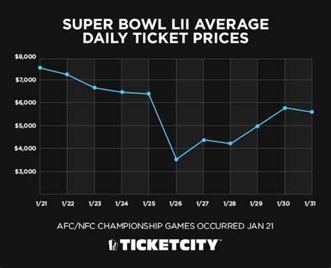 2018 Super Bowl Tickets Last Minute Look At Average Price Most