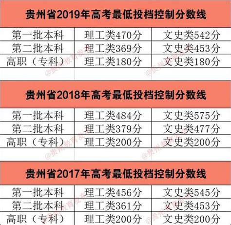 贵州2020年高考分数线：一本文科548分理科480分2020高考分数线高考贵州新浪教育新浪网