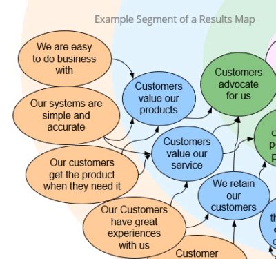 Example Segment Of A Results Map Mark Hocknell Customer Value