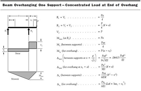 Overhanging Beam Deflection Calculator The Best Picture Of Beam