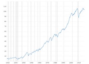 Inflation Rate Graph