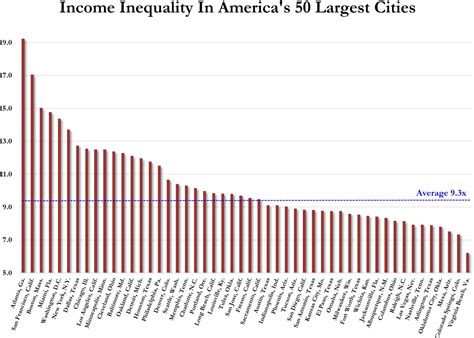 Income Percentile Household Us