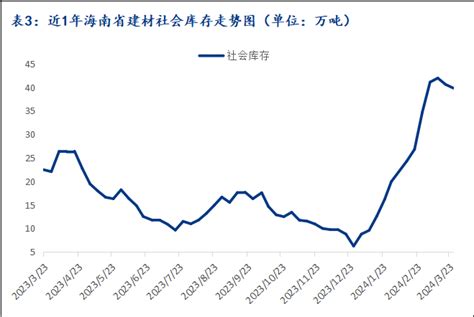 Mysteel数据：海南省建筑钢材社会库存周环比减0 775万吨（3 20 3 27） 我的钢铁网