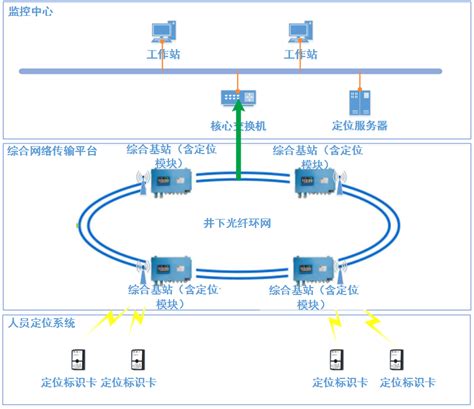 安全避险六大系统 金属矿山大型智能化系统工程 东方测控