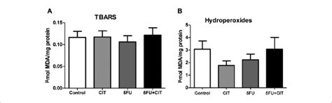 Oxidative Stress Analysis Of A Lipid Peroxidation By Thiobarbituric