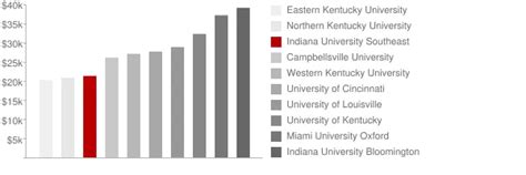 Indiana University Southeast: Tuition & Loans